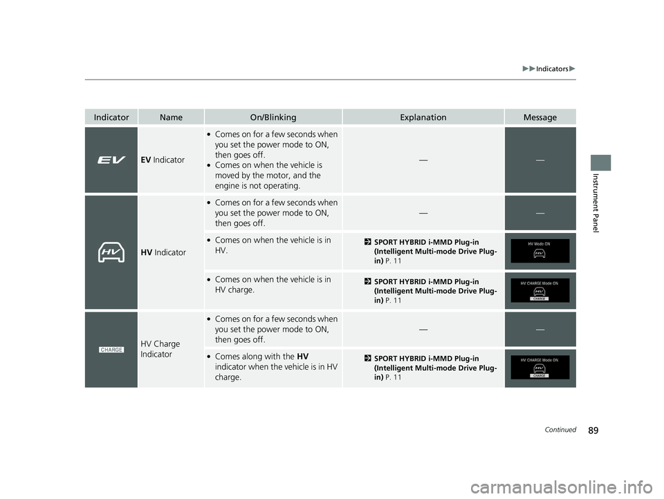 HONDA CLARITY PLUG-IN 2019 (in English) Owners Manual 89
uuIndicators u
Continued
Instrument Panel
IndicatorNameOn/BlinkingExplanationMessage
EV Indicator
●Comes on for a few seconds when
you set the power mode to ON,
then goes off.
●Comes on when HONDA CLARITY PLUG-IN 2019 (in English) Owners Manual 89
uuIndicators u
Continued
Instrument Panel
IndicatorNameOn/BlinkingExplanationMessage
EV Indicator
●Comes on for a few seconds when
you set the power mode to ON,
then goes off.
●Comes on when