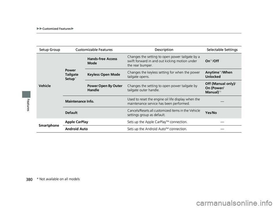 HONDA CR-V 2019  Owners Manual (in English) 380
uuCustomized Features u
Features
Setup Group Customizabl e Features Description Selectable Settings
Vehicle
Power 
Tailgate 
Setup
*
Hands-free Access 
ModeChanges the setting to open power tailga