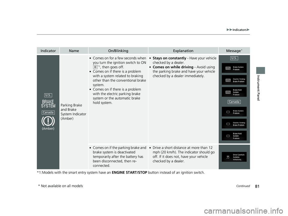 HONDA CR-V 2019 Owners Manual (in English) 81
uuIndicators u
Continued
Instrument Panel
*1:Models with the smart entry system have an ENGINE START/STOP button instead of an ignition switch.
IndicatorNameOn/BlinkingExplanationMessage*
Parking HONDA CR-V 2019 Owners Manual (in English) 81
uuIndicators u
Continued
Instrument Panel
*1:Models with the smart entry system have an ENGINE START/STOP button instead of an ignition switch.
IndicatorNameOn/BlinkingExplanationMessage*
Parking