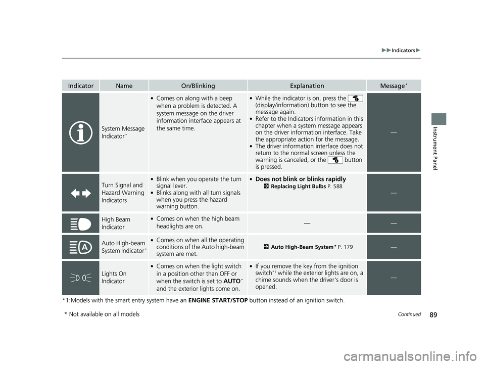HONDA CR-V 2019 Owners Manual (in English) 89
uuIndicators u
Continued
Instrument Panel
*1:Models with the smart entry system have an ENGINE START/STOP button instead of an ignition switch.
IndicatorNameOn/BlinkingExplanationMessage*
System M HONDA CR-V 2019 Owners Manual (in English) 89
uuIndicators u
Continued
Instrument Panel
*1:Models with the smart entry system have an ENGINE START/STOP button instead of an ignition switch.
IndicatorNameOn/BlinkingExplanationMessage*
System M