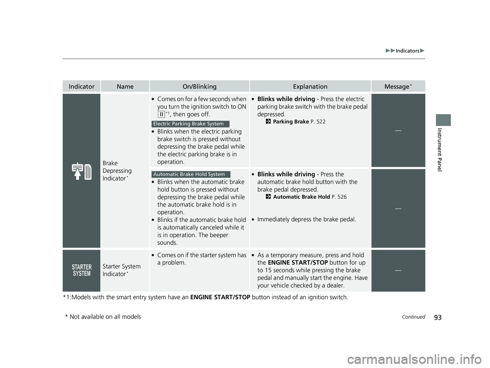 HONDA CR-V 2019 (in English) Owners Guide 93
uuIndicators u
Continued
Instrument Panel
*1:Models with the smart entry system have an ENGINE START/STOP button instead of an ignition switch.
IndicatorNameOn/BlinkingExplanationMessage*
Brake
D HONDA CR-V 2019 (in English) Owners Guide 93
uuIndicators u
Continued
Instrument Panel
*1:Models with the smart entry system have an ENGINE START/STOP button instead of an ignition switch.
IndicatorNameOn/BlinkingExplanationMessage*
Brake
D