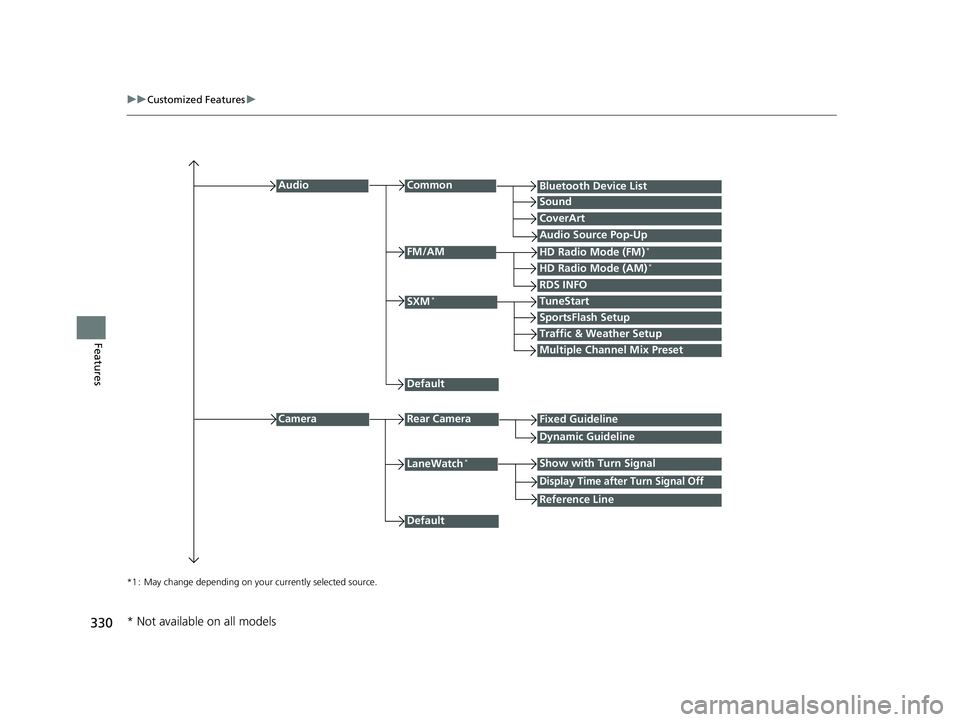 HONDA FIT 2019 Owners Manual (in English) 330
uuCustomized Features u
Features
*1 : May change depending on your currently selected source.
Common
Multiple Channel Mix Preset
Audio
Sound
Audio Source Pop-Up
SXM*
HD Radio Mode (AM)*HD Radio Mo HONDA FIT 2019 Owners Manual (in English) 330
uuCustomized Features u
Features
*1 : May change depending on your currently selected source.
Common
Multiple Channel Mix Preset
Audio
Sound
Audio Source Pop-Up
SXM*
HD Radio Mode (AM)*HD Radio Mo