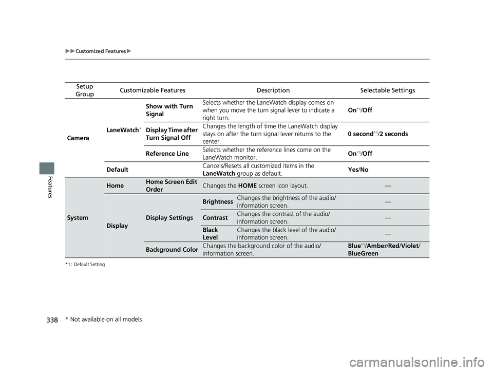 HONDA FIT 2019  Owners Manual (in English) 338
uuCustomized Features u
Features
*1 : Default Setting
Setup 
GroupCustomizable FeaturesDescriptionSelectable Settings
Camera LaneWatch
*
Show with Turn 
Signal Selects whether the LaneWatch displa
