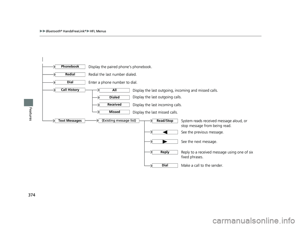 HONDA FIT 2019 Owners Manual (in English) 374
uuBluetooth ® HandsFreeLink ®u HFL Menus
Features
See the previous message.
Text MessagesRead/Stop(Existing message list)
See the next message. System reads received message aloud, or
stop mess HONDA FIT 2019 Owners Manual (in English) 374
uuBluetooth ® HandsFreeLink ®u HFL Menus
Features
See the previous message.
Text MessagesRead/Stop(Existing message list)
See the next message. System reads received message aloud, or
stop mess