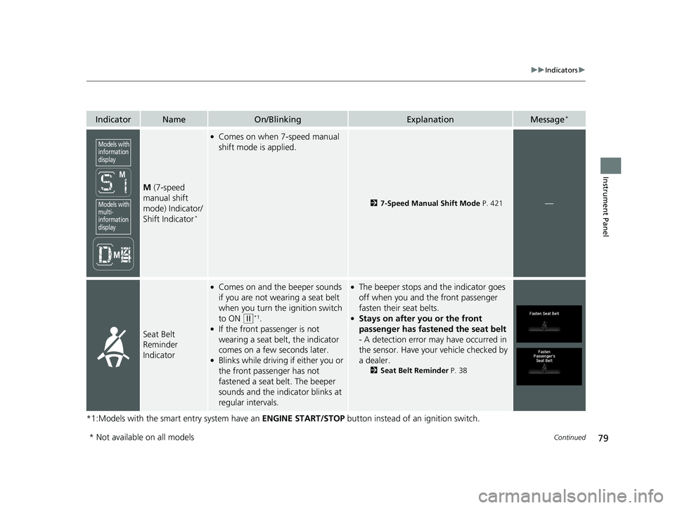 HONDA FIT 2019   (in English) User Guide 79
uuIndicators u
Continued
Instrument Panel
*1:Models with the smart entry system have an  ENGINE START/STOP button instead of an ignition switch.
IndicatorNameOn/BlinkingExplanationMessage*
M (7-spe