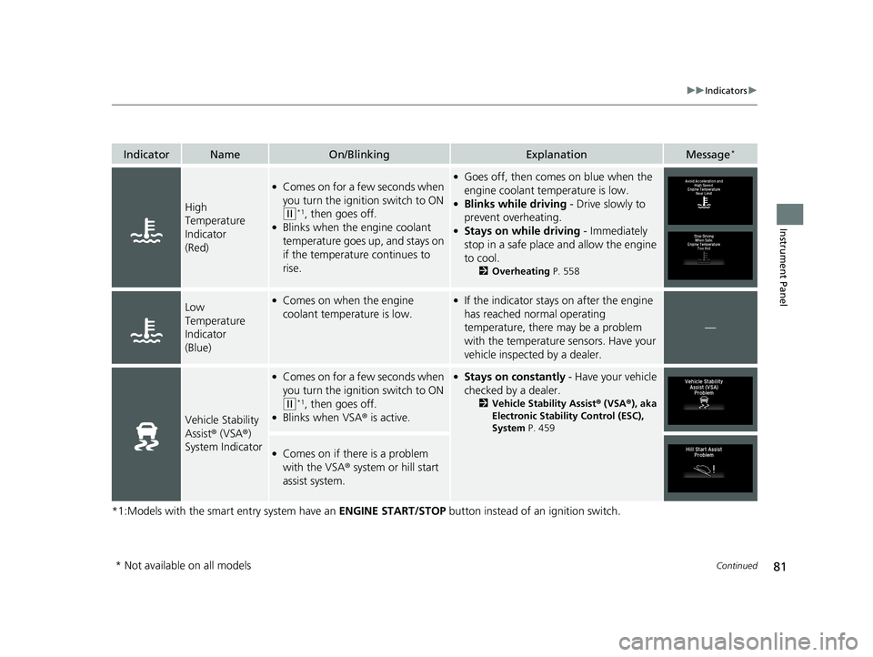 HONDA FIT 2019  Owners Manual (in English) 81
uuIndicators u
Continued
Instrument Panel
*1:Models with the smart entry system have an  ENGINE START/STOP button instead of an ignition switch.
IndicatorNameOn/BlinkingExplanationMessage*
High 
Te