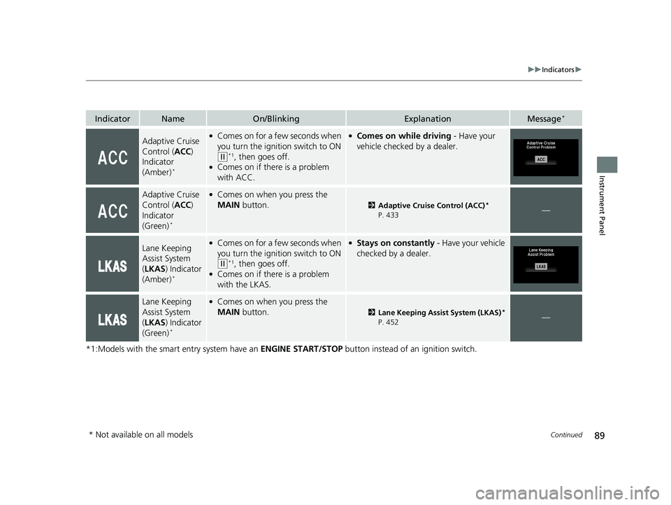 HONDA FIT 2019 (in English) Owners Manual 89
uuIndicators u
Continued
Instrument Panel
*1:Models with the smart entry system have an ENGINE START/STOP button instead of an ignition switch.
IndicatorNameOn/BlinkingExplanationMessage*
Adaptive HONDA FIT 2019 (in English) Owners Manual 89
uuIndicators u
Continued
Instrument Panel
*1:Models with the smart entry system have an ENGINE START/STOP button instead of an ignition switch.
IndicatorNameOn/BlinkingExplanationMessage*
Adaptive