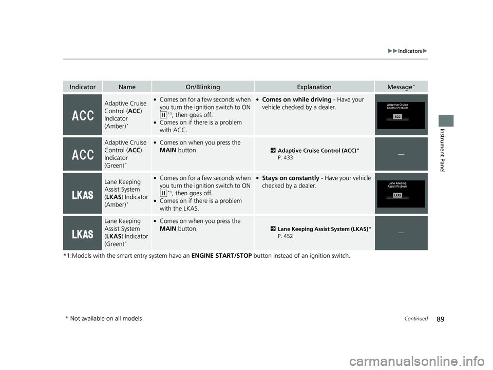 HONDA FIT 2019   (in English) Owners Guide 89
uuIndicators u
Continued
Instrument Panel
*1:Models with the smart entry system have an  ENGINE START/STOP button instead of an ignition switch.
IndicatorNameOn/BlinkingExplanationMessage*
Adaptive