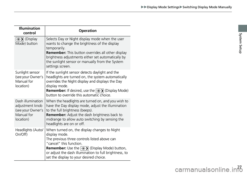 HONDA FIT 2019 Navigation Manual (in English) 27
uuDisplay Mode Settings uSwitching Display Mode Manually
System SetupIllumination
control Operation
(Display
Mode) buttonSelects Day or Night display mode when the user
wants to change the brig HONDA FIT 2019 Navigation Manual (in English) 27
uuDisplay Mode Settings uSwitching Display Mode Manually
System SetupIllumination
control Operation
(Display
Mode) buttonSelects Day or Night display mode when the user
wants to change the brig