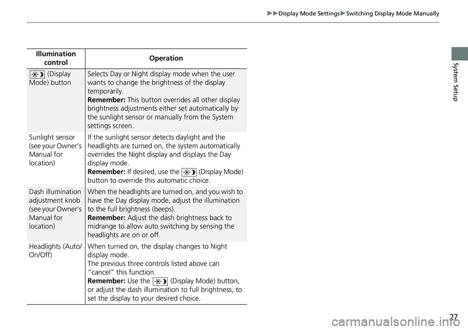 HONDA FIT 2019  Navigation Manual (in English) 27
uuDisplay Mode Settings uSwitching Display Mode Manually
System SetupIllumination 
control Operation
 (Display 
Mode) buttonSelects Day or Night display mode when the user 
wants to change the brig