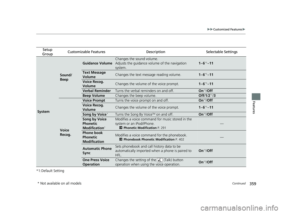 HONDA HR-V 2019 Owners Manual (in English) 359
uuCustomized Features u
Continued
Features
*1:Default Setting
Setup
GroupCustomizable FeaturesDescriptionSelectable Settings
System
Sound/
Beep
Guidance Volume
Changes the sound volume.
Adjusts t HONDA HR-V 2019 Owners Manual (in English) 359
uuCustomized Features u
Continued
Features
*1:Default Setting
Setup
GroupCustomizable FeaturesDescriptionSelectable Settings
System
Sound/
Beep
Guidance Volume
Changes the sound volume.
Adjusts t