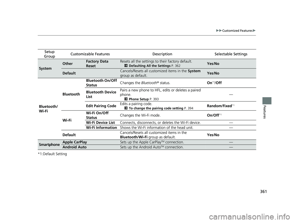 HONDA HR-V 2019 Owners Manual (in English) 361
uuCustomized Features u
Features
*1:Default Setting
Setup
GroupCustomizable FeaturesDescriptionSelectable Settings
System
OtherFactory Data
ResetResets all the settings to their factory default. HONDA HR-V 2019 Owners Manual (in English) 361
uuCustomized Features u
Features
*1:Default Setting
Setup
GroupCustomizable FeaturesDescriptionSelectable Settings
System
OtherFactory Data
ResetResets all the settings to their factory default.
