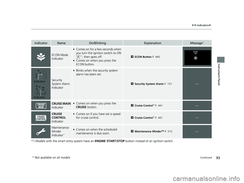 HONDA HR-V 2019  Owners Manual (in English) 93
uuIndicators u
Continued
Instrument Panel
*1:Models with the smart entry system have an  ENGINE START/STOP button instead of an ignition switch.
IndicatorNameOn/BlinkingExplanationMessage*
ECON Mod