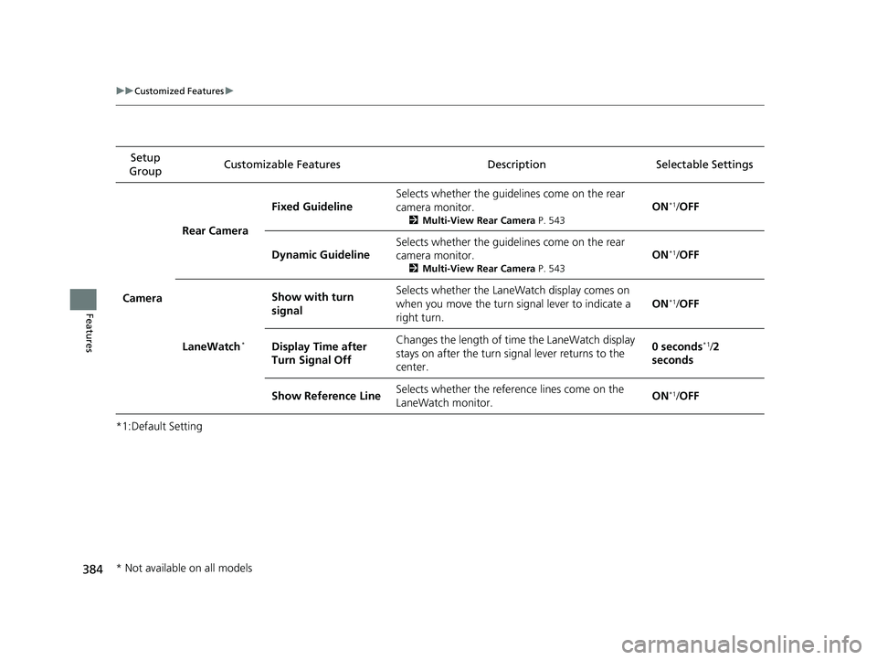 HONDA INSIGHT 2019 Owners Manual (in English) 384
uuCustomized Features u
Features
*1:Default SettingSetup
Group Customizable Features Description Selectable Settings
Camera Rear Camera
Fixed Guideline
Selects whether the guidelines come on the HONDA INSIGHT 2019 Owners Manual (in English) 384
uuCustomized Features u
Features
*1:Default SettingSetup
Group Customizable Features Description Selectable Settings
Camera Rear Camera
Fixed Guideline
Selects whether the guidelines come on the