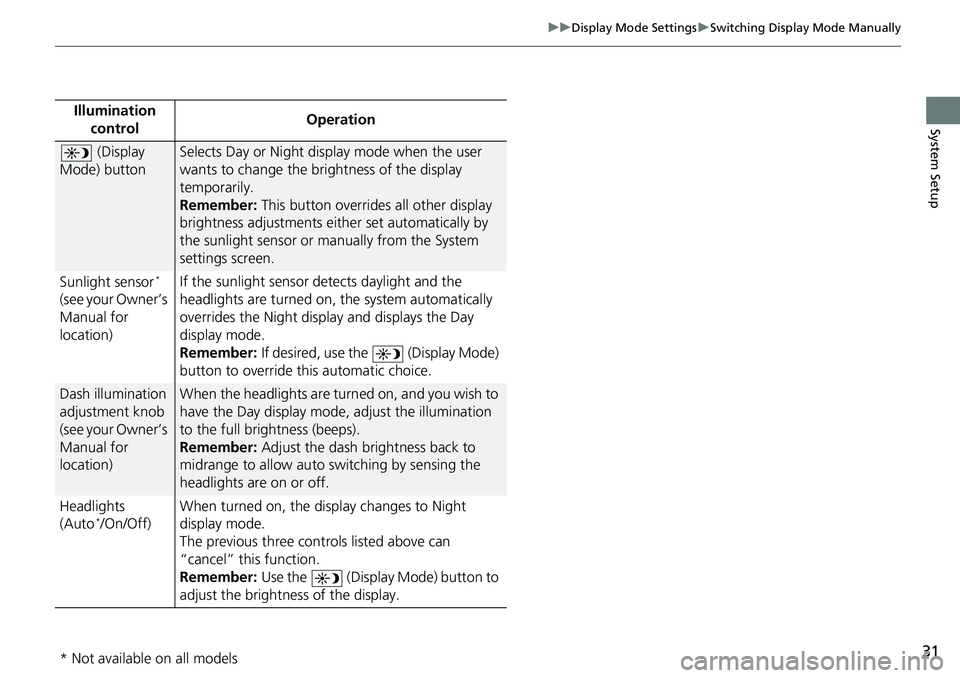 HONDA INSIGHT 2019 Navigation Manual (in English) 31
uuDisplay Mode Settings uSwitching Display Mode Manually
System SetupIllumination
control Operation
(Display
Mode) buttonSelects Day or Night display mode when the user
wants to change the brig HONDA INSIGHT 2019 Navigation Manual (in English) 31
uuDisplay Mode Settings uSwitching Display Mode Manually
System SetupIllumination
control Operation
(Display
Mode) buttonSelects Day or Night display mode when the user
wants to change the brig