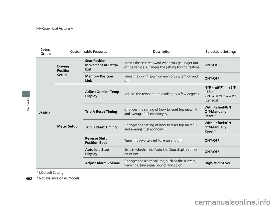 HONDA ODYSSEY 2019  Owners Manual (in English) 462
uuCustomized Features u
Features
*1:Default SettingSetup 
Group Customizable Features
DescriptionSelectable Settings
Vehicle
Driving 
Position 
Setup
*
Seat Position 
Movement at Entry/
ExitMoves 