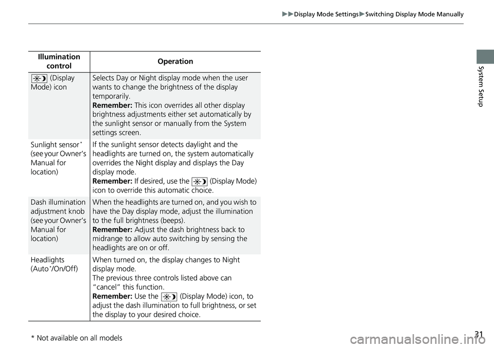 HONDA ODYSSEY 2019  Navigation Manual (in English) 31
uuDisplay Mode Settings uSwitching Display Mode Manually
System SetupIllumination 
control Operation
 (Display 
Mode) iconSelects Day or Night display mode when the user 
wants to change the bright