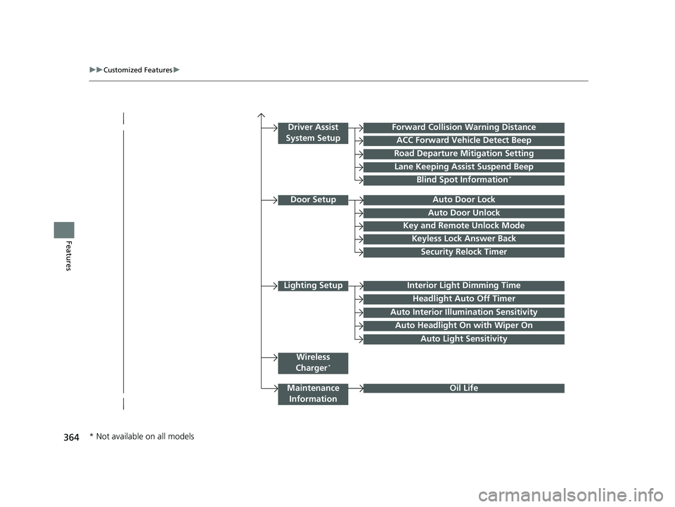 HONDA PASSPORT 2019  Owners Manual (in English) 364
uuCustomized Features u
Features
Lighting SetupInterior Light Dimming Time
Headlight Auto Off Timer
Forward Collision Warning Distance
ACC Forward Vehicle Detect Beep
Auto Interior Illu mination S