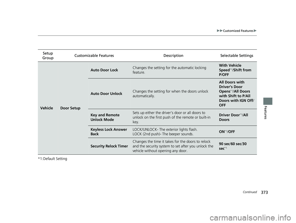 HONDA PASSPORT 2019 Owners Manual (in English) 373
uuCustomized Features u
Continued
Features
*1:Default SettingSetup
Group Customizable Features Description Selectable Settings
VehicleDoor Setup
Auto Door LockChanges the setting for
the automat HONDA PASSPORT 2019 Owners Manual (in English) 373
uuCustomized Features u
Continued
Features
*1:Default SettingSetup
Group Customizable Features Description Selectable Settings
VehicleDoor Setup
Auto Door LockChanges the setting for
the automat
