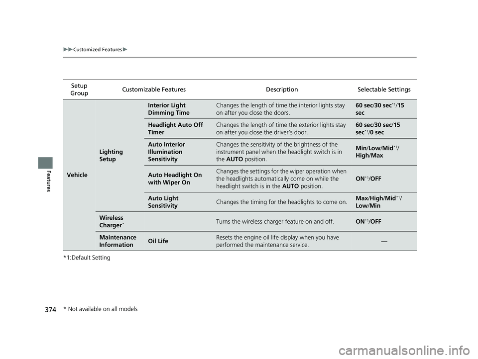 HONDA PASSPORT 2019  Owners Manual (in English) 374
uuCustomized Features u
Features
*1:Default SettingSetup 
Group Customizable Features Description Selectable Settings
Vehicle
Lighting 
Setup
Interior Light 
Dimming TimeChanges the length of time