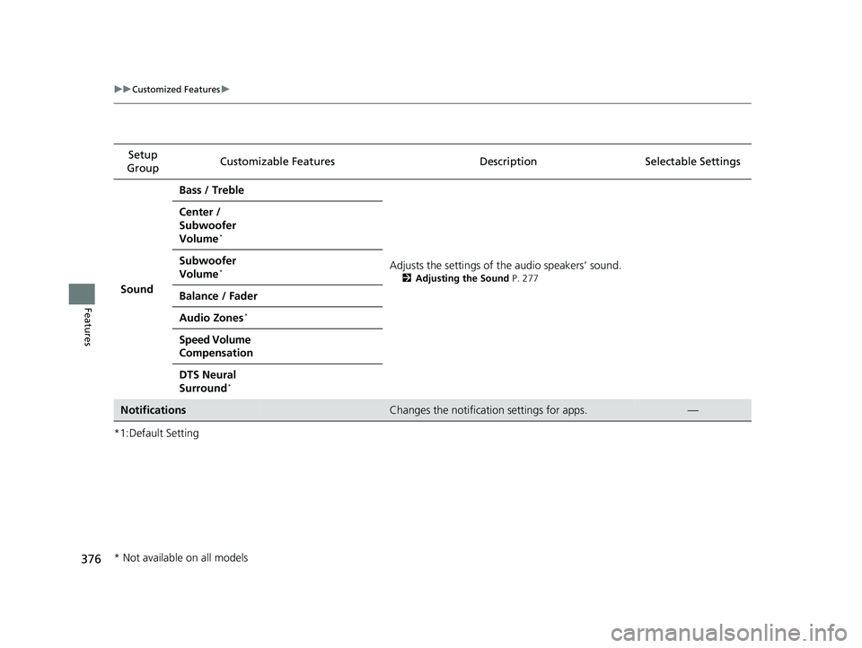 HONDA PASSPORT 2019 Owners Manual (in English) 376
uuCustomized Features u
Features
*1:Default SettingSetup
Group Customizable Features Desc
ription Selectable Settings
Sound Bass / Treble
Adjusts the settings of the audio speakers’ sound.
2Adj HONDA PASSPORT 2019 Owners Manual (in English) 376
uuCustomized Features u
Features
*1:Default SettingSetup
Group Customizable Features Desc
ription Selectable Settings
Sound Bass / Treble
Adjusts the settings of the audio speakers’ sound.
2Adj