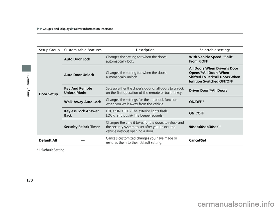 HONDA PILOT 2019  Owners Manual (in English) 130
uuGauges and Displays uDriver Information Interface
Instrument Panel
*1:Default SettingSetup Group Customizable Features
Description Selectable settings
Door Setup
Auto Door LockChanges the settin