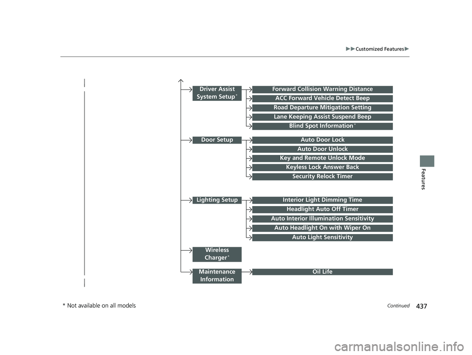 HONDA PILOT 2019   (in English) Service Manual 437
uuCustomized Features u
Continued
Features
Lighting SetupInterior Light Dimming Time
Headlight Auto Off Timer
Forward Collision Warning Distance
ACC Forward Vehicle Detect Beep
Auto Interior Illum