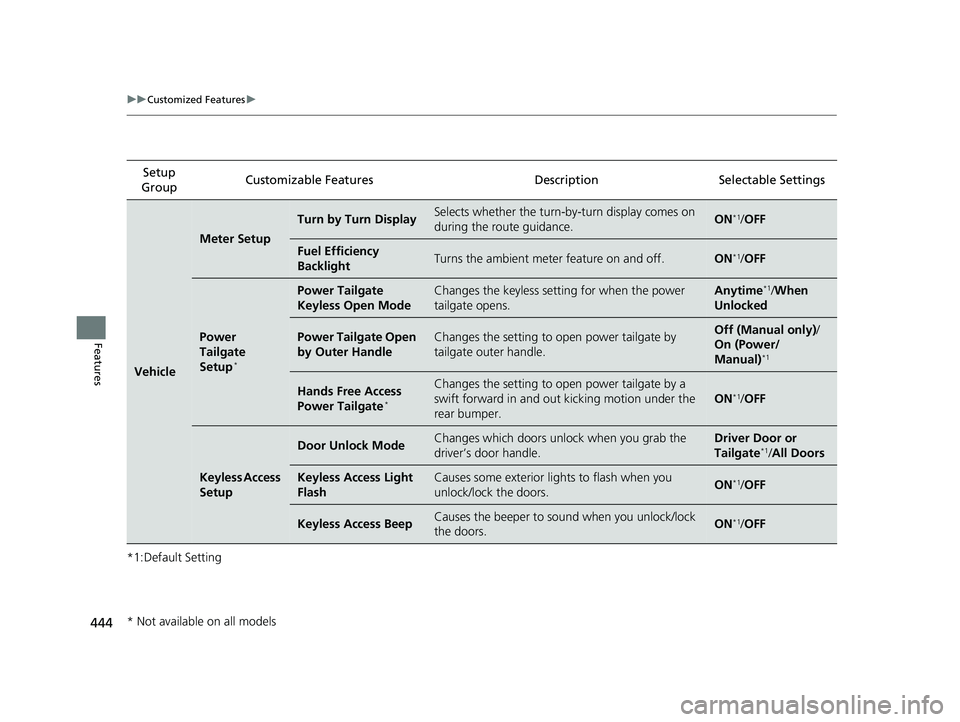 HONDA PILOT 2019  Owners Manual (in English) 444
uuCustomized Features u
Features
*1:Default SettingSetup 
Group Customizable Featur
es Description Sel ectable Settings
Vehicle
Meter Setup
Turn by Turn DisplaySelects whether the turn-by-turn dis