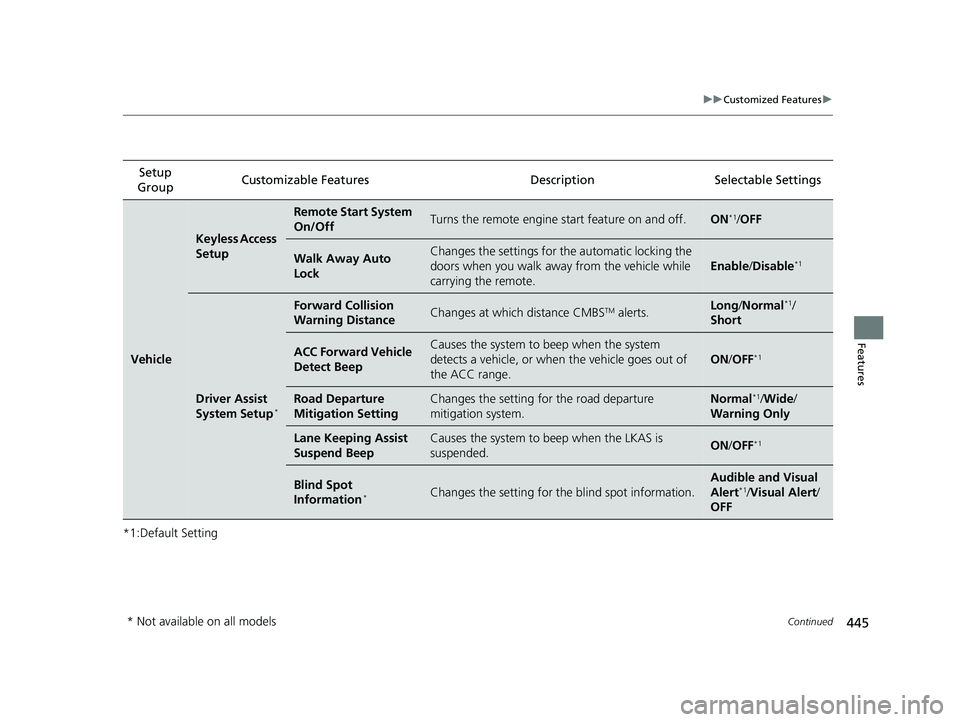 HONDA PILOT 2019  Owners Manual (in English) 445
uuCustomized Features u
Continued
Features
*1:Default SettingSetup 
Group Customizable Features
Description Selectable Settings
Vehicle
Keyless Access 
Setup
Remote Start System 
On/OffTurns the r