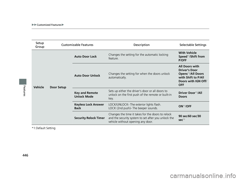 HONDA PILOT 2019  Owners Manual (in English) 446
uuCustomized Features u
Features
*1:Default SettingSetup 
Group Customizable Features
DescriptionSelectable Settings
VehicleDoor Setup
Auto Door LockChanges the setting for the automatic locking 
