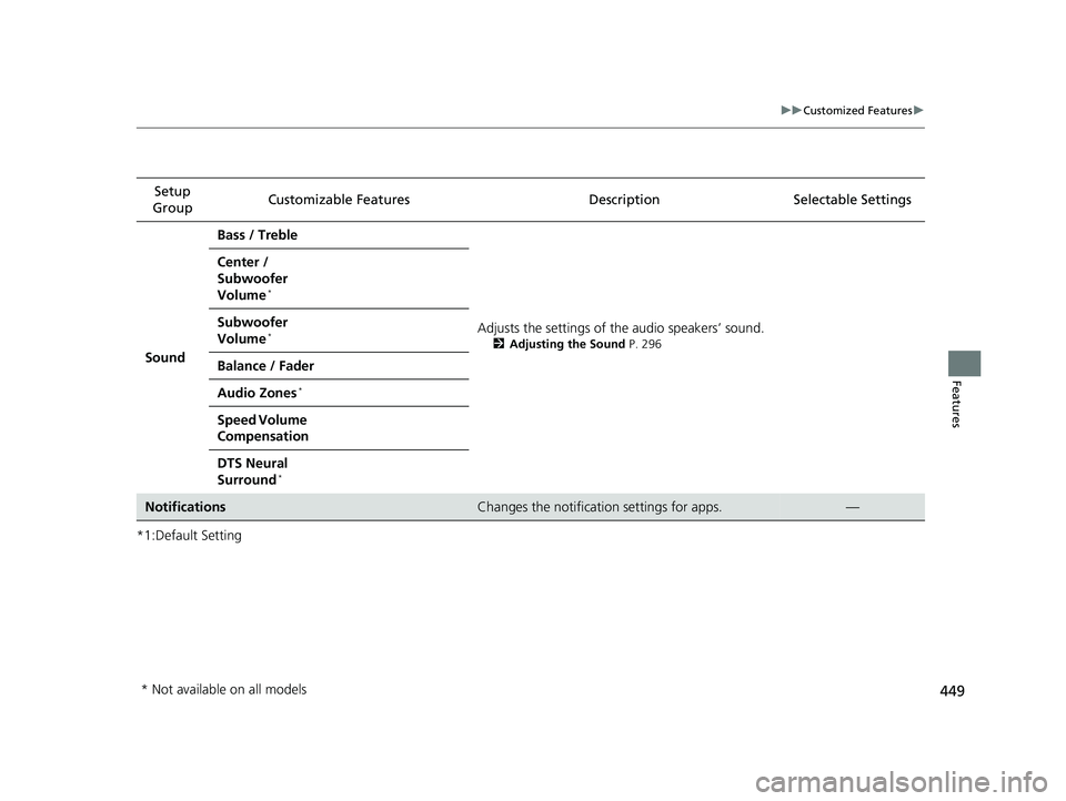 HONDA PILOT 2019 Owners Manual (in English) 449
uuCustomized Features u
Features
*1:Default SettingSetup
Group Customizable Features Descri
ption Selectable Settings
Sound Bass / Treble
Adjusts the settings of the audio speakers’ sound.
2Adj HONDA PILOT 2019 Owners Manual (in English) 449
uuCustomized Features u
Features
*1:Default SettingSetup
Group Customizable Features Descri
ption Selectable Settings
Sound Bass / Treble
Adjusts the settings of the audio speakers’ sound.
2Adj