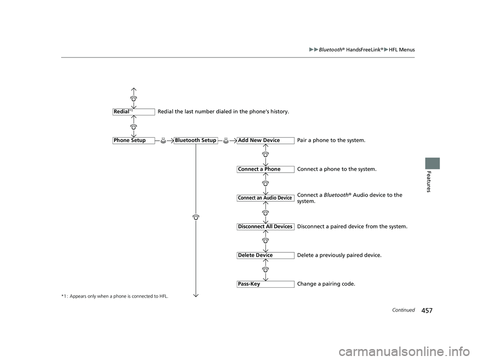 HONDA PILOT 2019  Owners Manual (in English) 457
uuBluetooth ® HandsFreeLink ®u HFL Menus
Continued
Features
*1 : Appears only when a phone is connected to HFL.
Redial the last number dialed in the phone’s history.
Add New Device
Connect a P