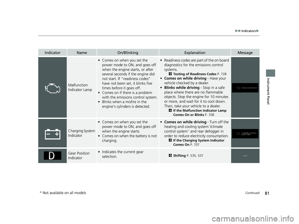 HONDA PILOT 2019  Owners Manual (in English) 81
uuIndicators u
Continued
Instrument Panel
IndicatorNameOn/BlinkingExplanationMessage
Malfunction 
Indicator Lamp
•Comes on when you set the 
power mode to ON, and goes off 
when the engine starts