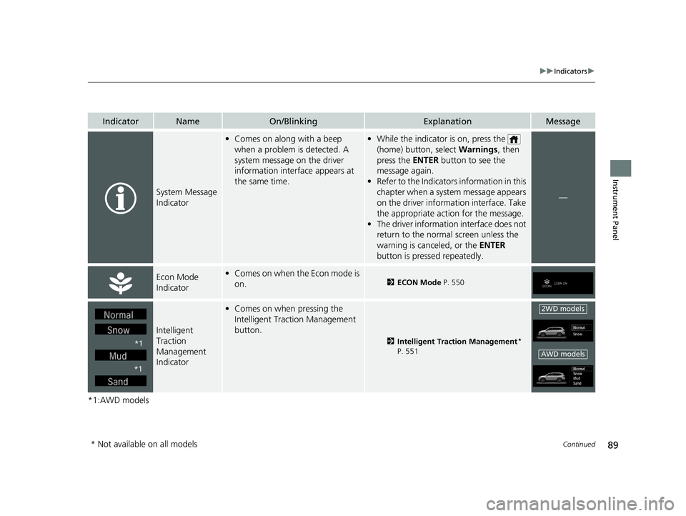 HONDA PILOT 2019   (in English) Owners Guide 89
uuIndicators u
Continued
Instrument Panel
*1:AWD models
IndicatorNameOn/BlinkingExplanationMessage
System Message 
Indicator
•Comes on along with a beep 
when a problem is detected. A 
system mes
