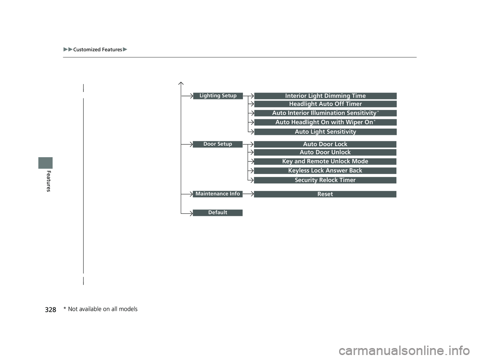 HONDA RIDGELINE 2019  Owners Manual (in English) 328
uuCustomized Features u
Features
Lighting SetupInterior Light Dimming Time
Headlight Auto Off Timer
Auto Interior Illumination Sensitivity*
Auto Headlight On with Wiper On*
Auto Light Sensitivity
