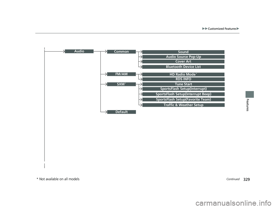 HONDA RIDGELINE 2019  Owners Manual (in English) 329
uuCustomized Features u
Continued
Features
SoundAudioCommon
Audio Source Pop-Up
Cover Art
HD Radio Mode*FM/AM
RDS INFO
SXM*Tune Start
SportsFlash Setup(Interrupt)
SportsFlash Setup(Interrupt Beep)