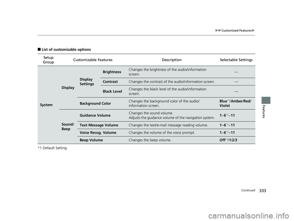 HONDA RIDGELINE 2019 (in English) Owners Guide 333
uuCustomized Features u
Continued
Features
■List of customizable options
*1:Default Setting Setup
Group Customizable Features Desc
ription Selectable Settings
System
Display
Display
Settings
B HONDA RIDGELINE 2019 (in English) Owners Guide 333
uuCustomized Features u
Continued
Features
■List of customizable options
*1:Default Setting Setup
Group Customizable Features Desc
ription Selectable Settings
System
Display
Display
Settings
B