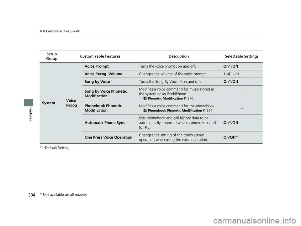 HONDA RIDGELINE 2019  Owners Manual (in English) 334
uuCustomized Features u
Features
*1:Default SettingSetup 
Group Customizable Features Description Selectable Settings
SystemVoice 
Recog
Voice PromptTurns the voice prompt on and off.On*1/
Off
Voi
