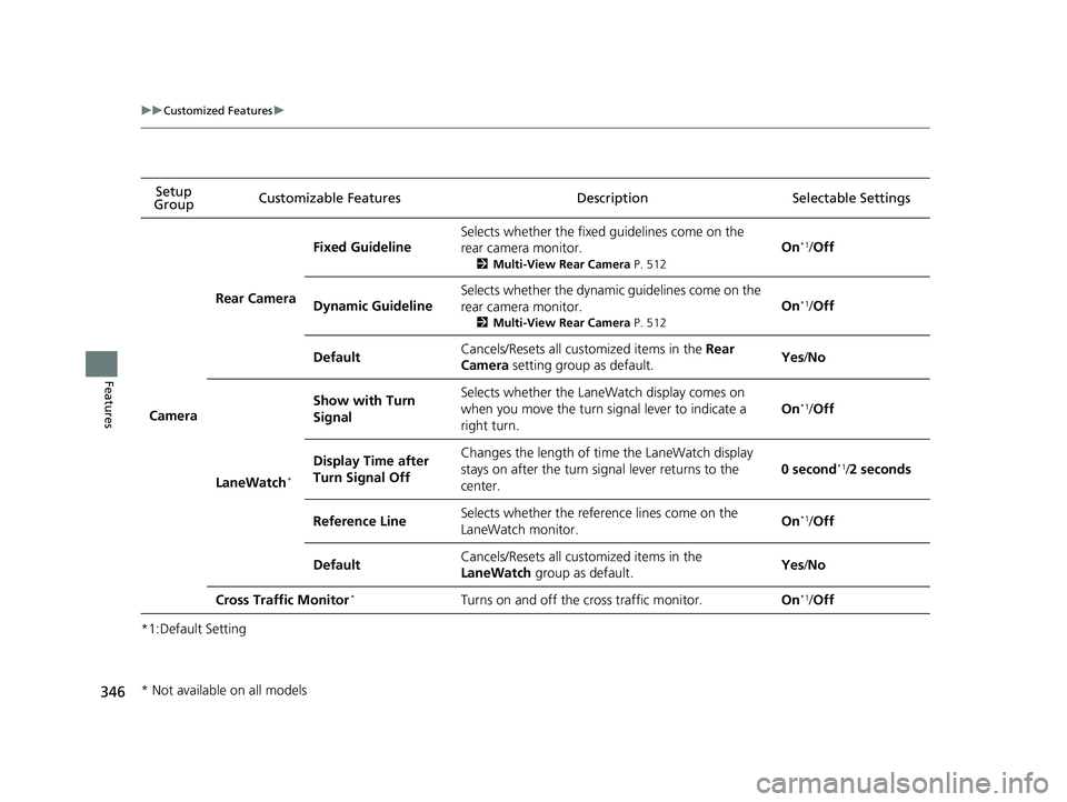 HONDA RIDGELINE 2019  Owners Manual (in English) 346
uuCustomized Features u
Features
*1:Default SettingSetup 
Group Customizable Features Desc
ription Selectable Settings
Camera
Rear Camera
Fixed Guideline
Selects whether the fixed guidelines come 