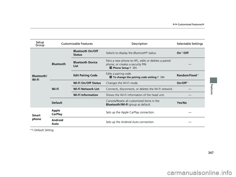 HONDA RIDGELINE 2019  Owners Manual (in English) 347
uuCustomized Features u
Features
*1:Default SettingSetup 
Group Customizable Features
Description Selectable Settings
Bluetooth/
Wi-Fi
Bluetooth
Bluetooth On/Off 
StatusSelects to display the Blue