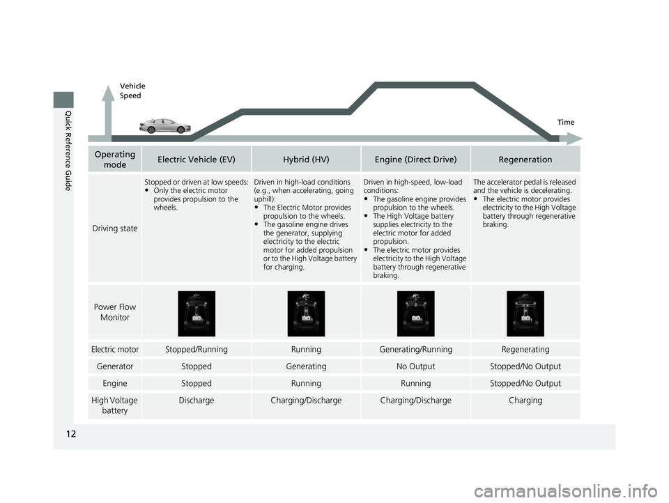 HONDA ACCORD SEDAN 2018   (in English) User Guide 12
Quick Reference Guide
Operating modeElectric Vehicle (EV)Hybrid (HV)Engine (Direct Drive)Regeneration
Driving state
Stopped or driven at low speeds:•Only the electric motor 
provides propulsion t