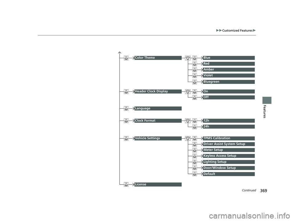 HONDA ACCORD SEDAN 2018  Owners Manual (in English) 369
uuCustomized Features u
Continued
Features
Color ThemeBlue
Red
Amber
Violet
Language
Clock Format12h
24h
License
Bluegreen
Header Clock DisplayOn
Off
Vehicle SettingsTPMS Calibration
Driver Assist