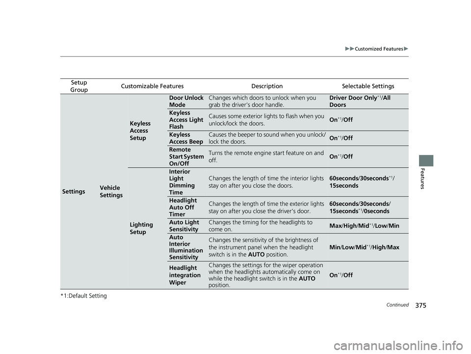 HONDA ACCORD SEDAN 2018  Owners Manual (in English) 375
uuCustomized Features u
Continued
Features
*1:Default Setting
Setup 
GroupCustomizable FeaturesDescriptionSelectable Settings
SettingsVehicle 
Settings
Keyless 
Access 
Setup
Door Unlock 
ModeChan