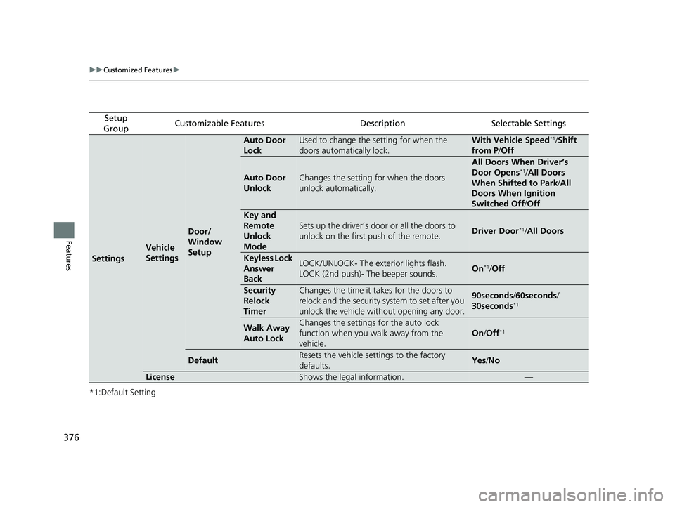 HONDA ACCORD SEDAN 2018  Owners Manual (in English) 376
uuCustomized Features u
Features
*1:Default Setting
Setup 
GroupCustomizable FeaturesDescriptionSelectable Settings
Settings
Vehicle 
Settings
Door/
Window 
Setup
Auto Door 
LockUsed to change the