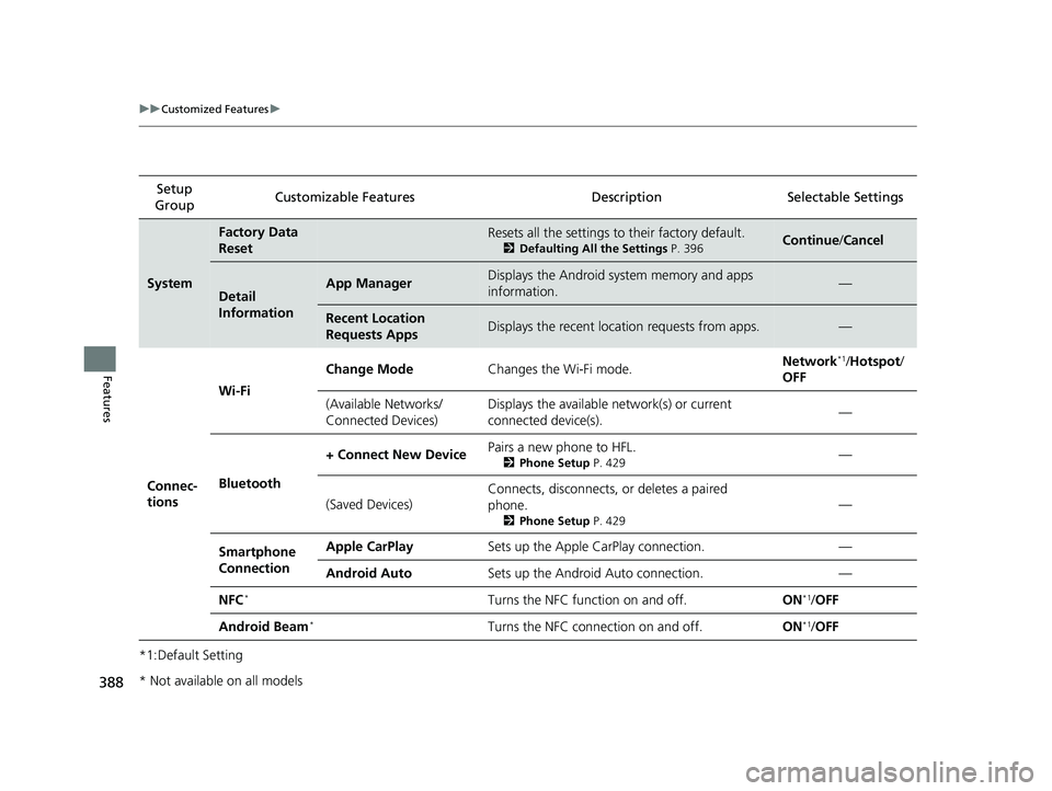 HONDA ACCORD SEDAN 2018 Owners Manual (in English) 388
uuCustomized Features u
Features
*1:Default SettingSetup
Group Customizable Features
DescriptionSelectable Settings
System
Factory Data
ResetResets all the settings to their factory default.
2De HONDA ACCORD SEDAN 2018 Owners Manual (in English) 388
uuCustomized Features u
Features
*1:Default SettingSetup
Group Customizable Features
DescriptionSelectable Settings
System
Factory Data
ResetResets all the settings to their factory default.
2De