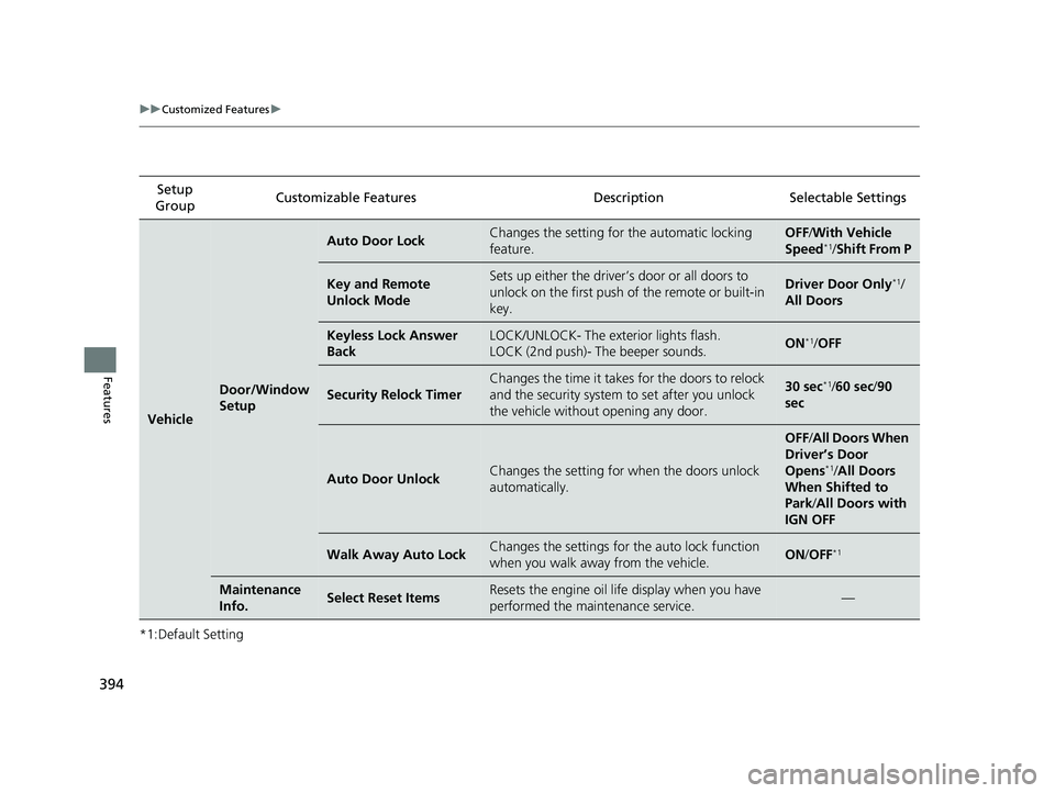 HONDA ACCORD SEDAN 2018  Owners Manual (in English) 394
uuCustomized Features u
Features
*1:Default SettingSetup 
Group Customizable Features Description Selectable Settings
Vehicle
Door/Window 
Setup
Auto Door LockChanges the setting for 
the automati