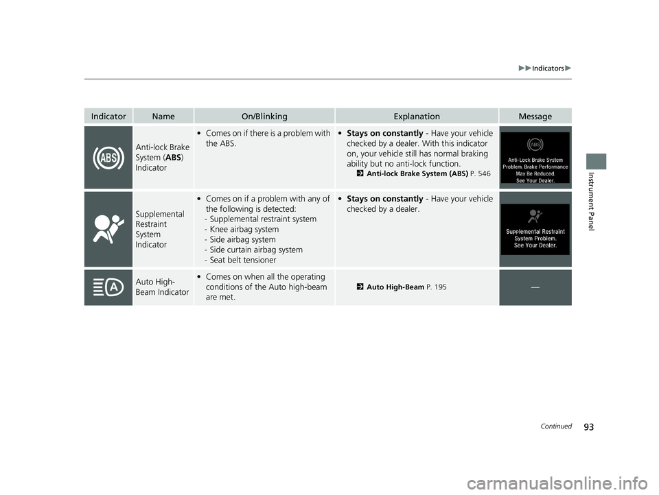 HONDA ACCORD SEDAN 2018  Owners Manual (in English) 93
uuIndicators u
Continued
Instrument Panel
IndicatorNameOn/BlinkingExplanationMessage
Anti-lock Brake 
System (ABS) 
Indicator
• Comes on if there is a problem with 
the ABS.• Stays on constantl