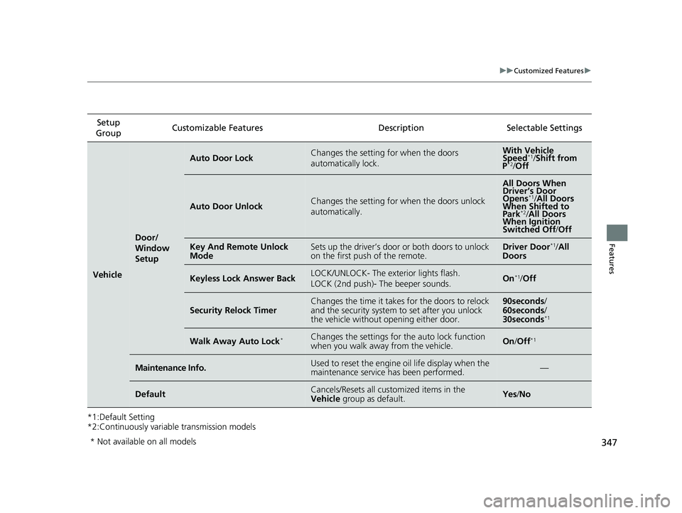 HONDA CIVIC COUPE 2018  Owners Manual (in English) 347
uuCustomized Features u
Features
*1:Default Setting
*2:Continuously variable transmission modelsSetup 
Group Customizable Features Desc
ription Selectable Settings
Vehicle
Door/
Window 
Setup
Auto