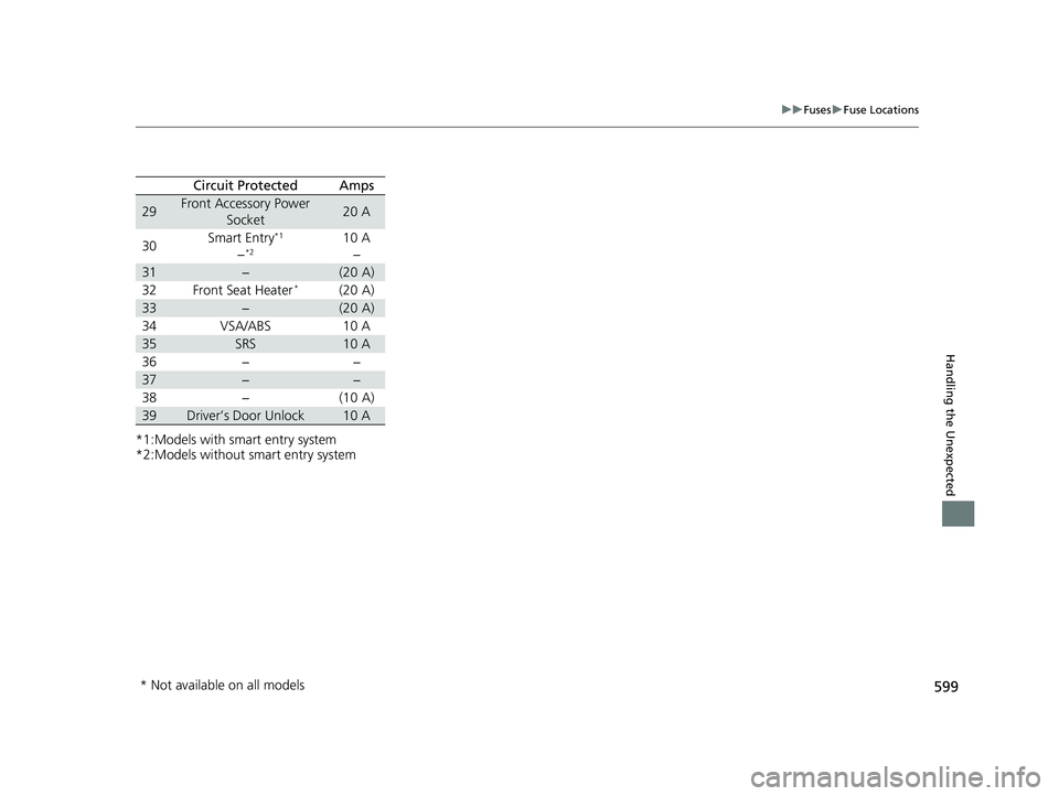 HONDA CIVIC COUPE 2018 Owners Manual (in English) 599
uuFuses uFuse Locations
Handling the Unexpected
*1:Models with smart entry system
*2:Models without smart entry system
Circuit ProtectedAmps
29Front Accessory Power
Socket20 A
30Smart Entry*1
− HONDA CIVIC COUPE 2018 Owners Manual (in English) 599
uuFuses uFuse Locations
Handling the Unexpected
*1:Models with smart entry system
*2:Models without smart entry system
Circuit ProtectedAmps
29Front Accessory Power
Socket20 A
30Smart Entry*1
−