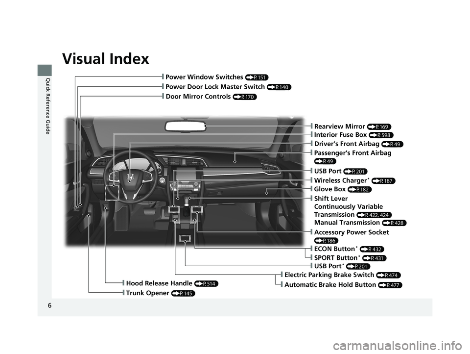 HONDA CIVIC COUPE 2018  Owners Manual (in English) Visual Index
6
Quick Reference Guide
❙Door Mirror Controls (P170)
❙Passenger’s Front Airbag 
(P49)
❙Rearview Mirror (P169)
❙Accessory Power Socket 
(P186)
❙Hood Release Handle (P514)
❙Tr